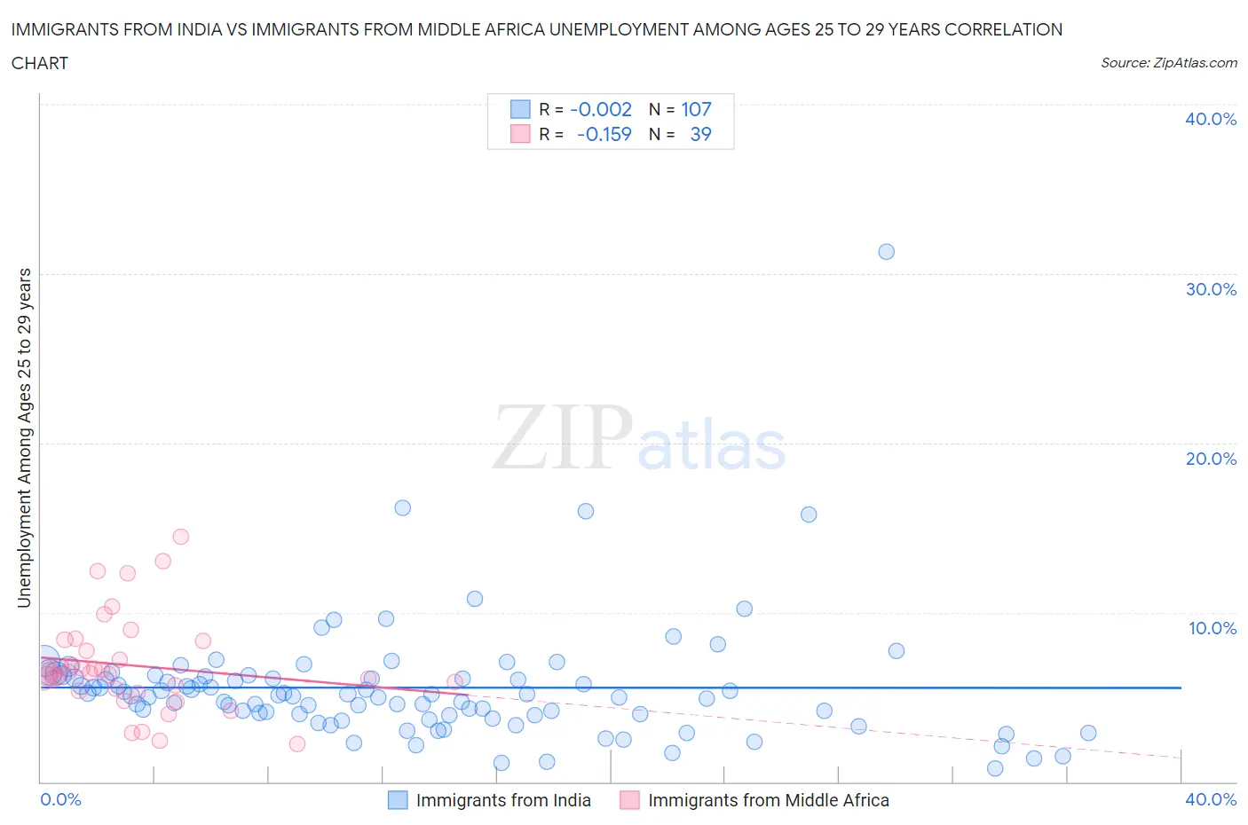Immigrants from India vs Immigrants from Middle Africa Unemployment Among Ages 25 to 29 years