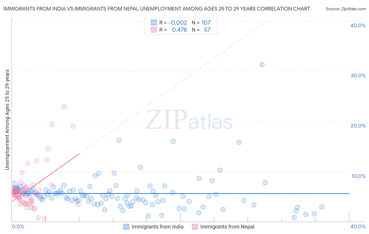 Immigrants from India vs Immigrants from Nepal Unemployment Among Ages 25 to 29 years