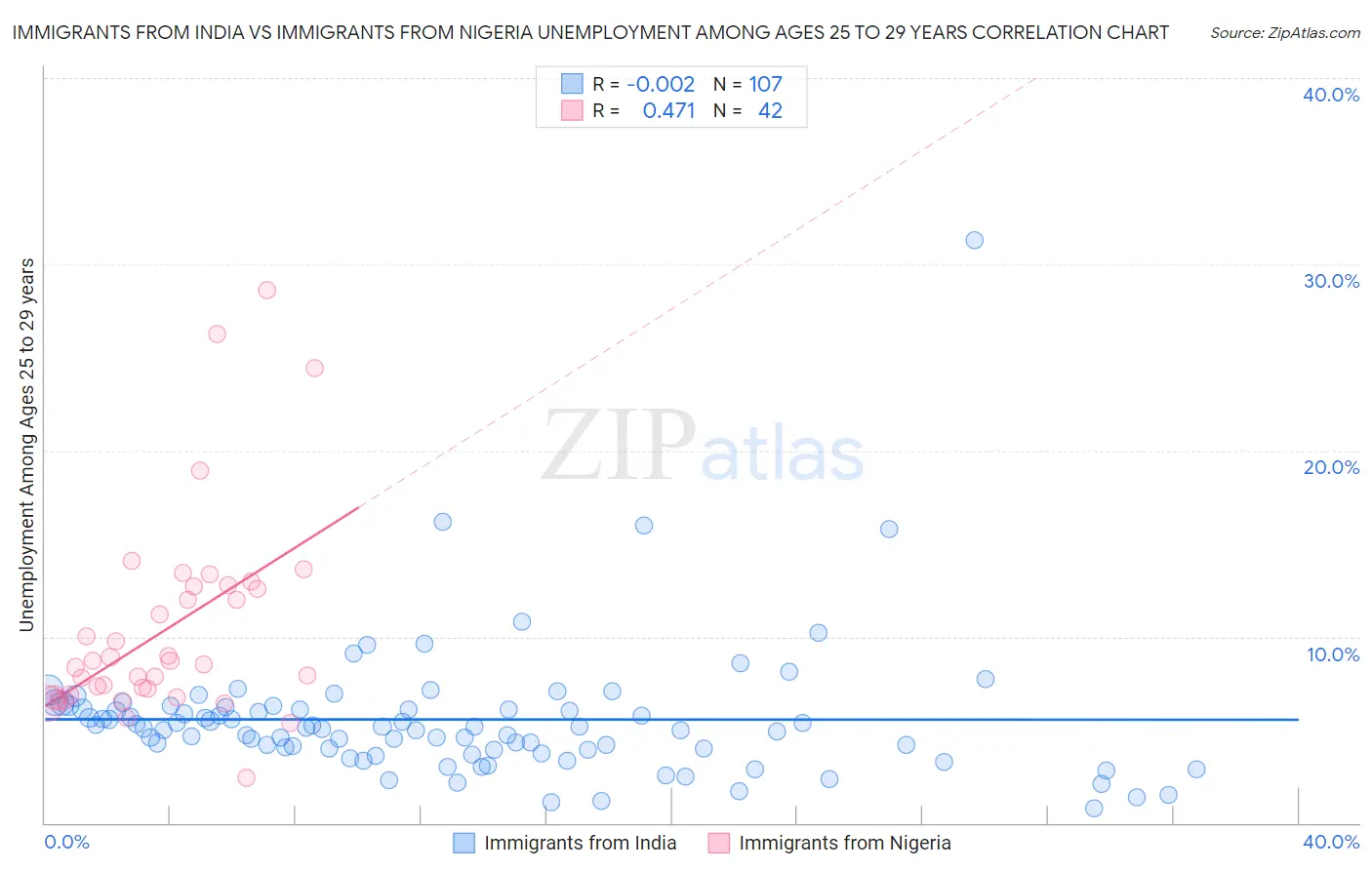 Immigrants from India vs Immigrants from Nigeria Unemployment Among Ages 25 to 29 years