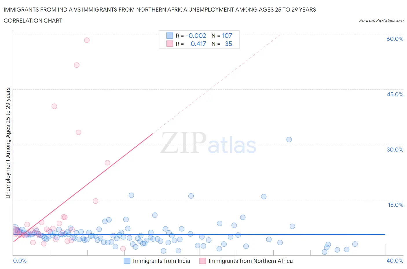 Immigrants from India vs Immigrants from Northern Africa Unemployment Among Ages 25 to 29 years