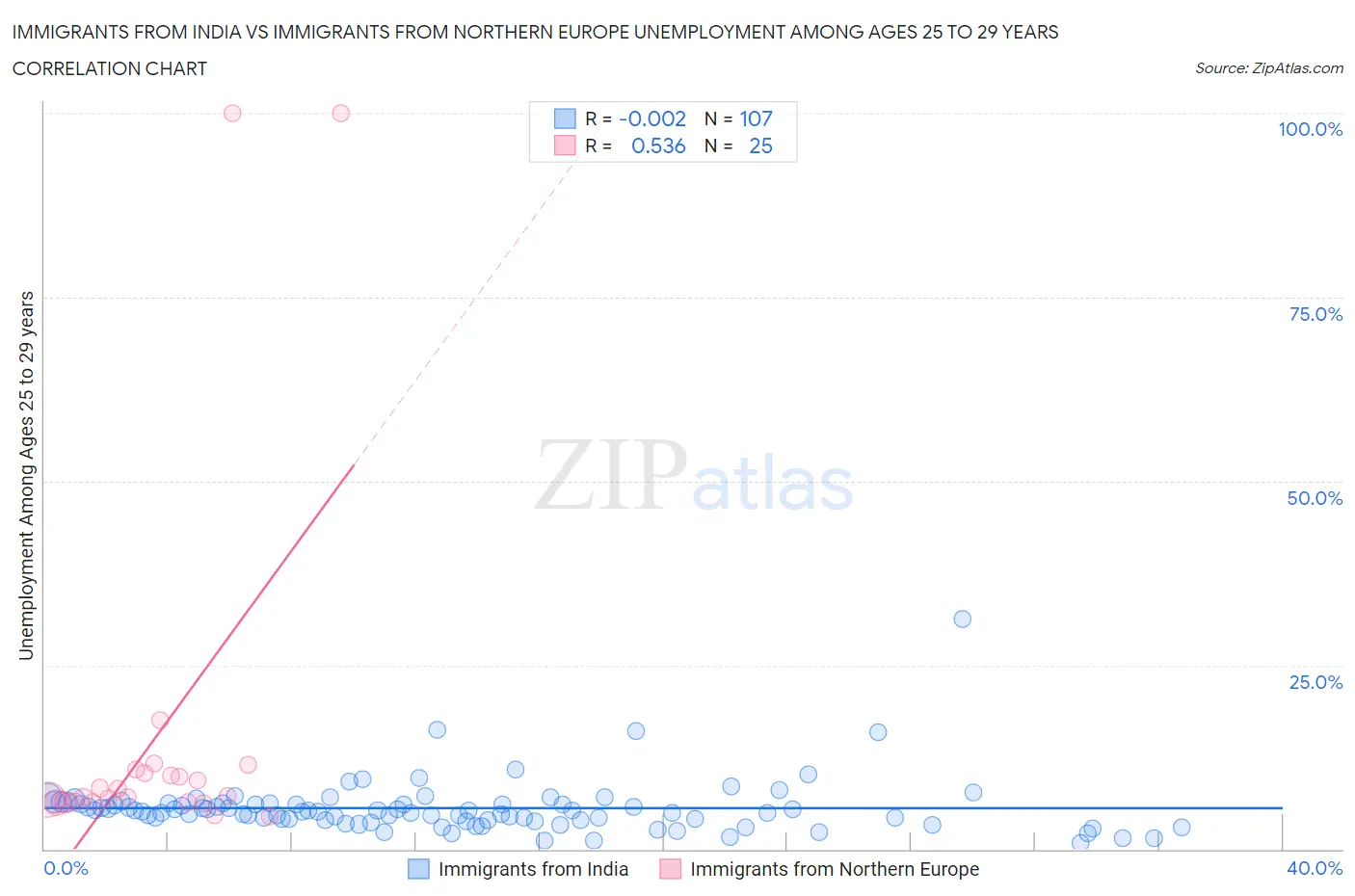 Immigrants from India vs Immigrants from Northern Europe Unemployment Among Ages 25 to 29 years