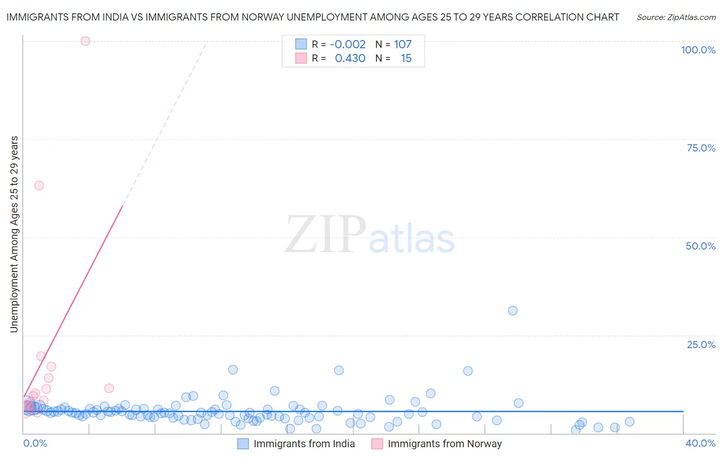 Immigrants from India vs Immigrants from Norway Unemployment Among Ages 25 to 29 years