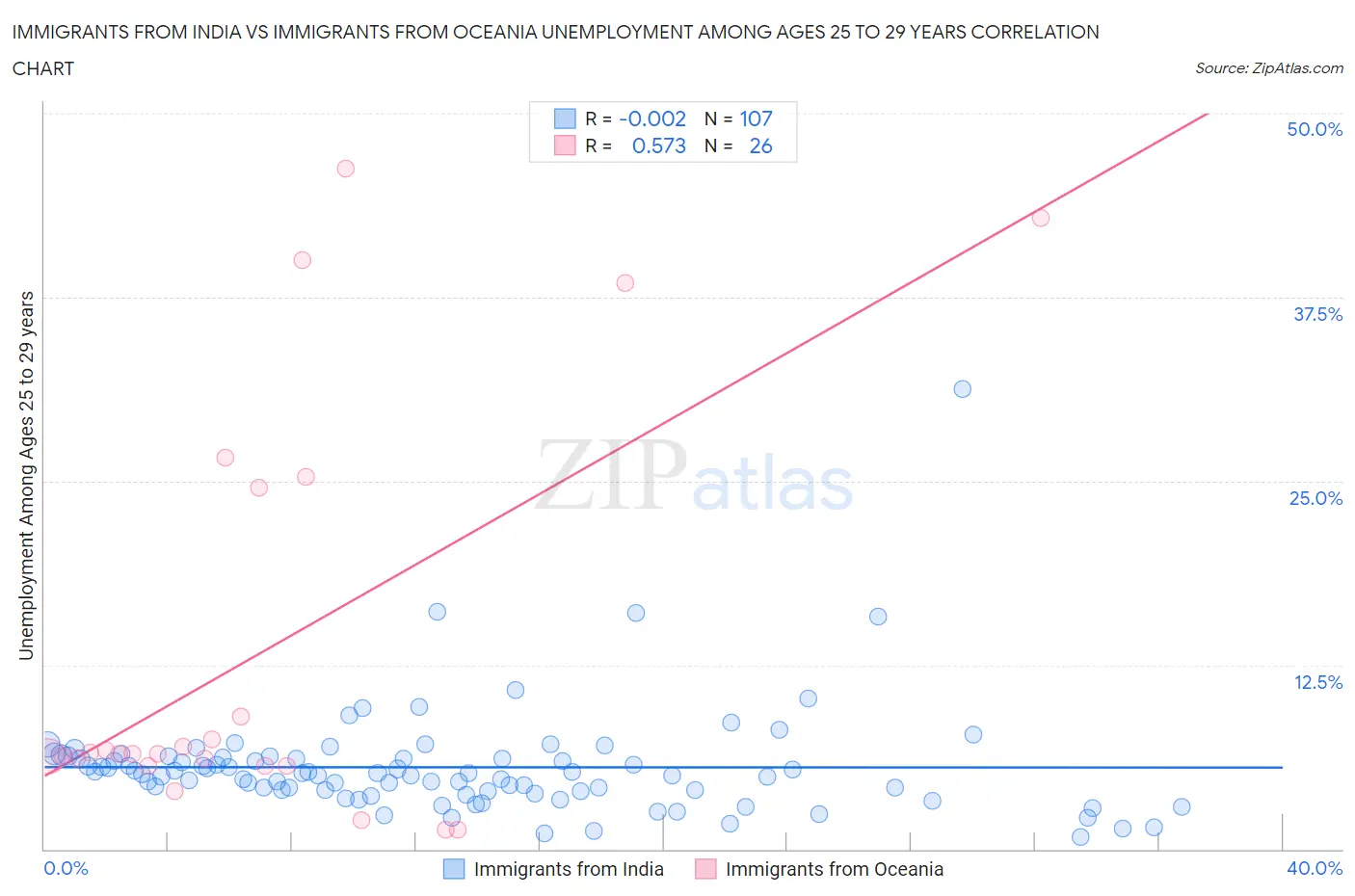 Immigrants from India vs Immigrants from Oceania Unemployment Among Ages 25 to 29 years