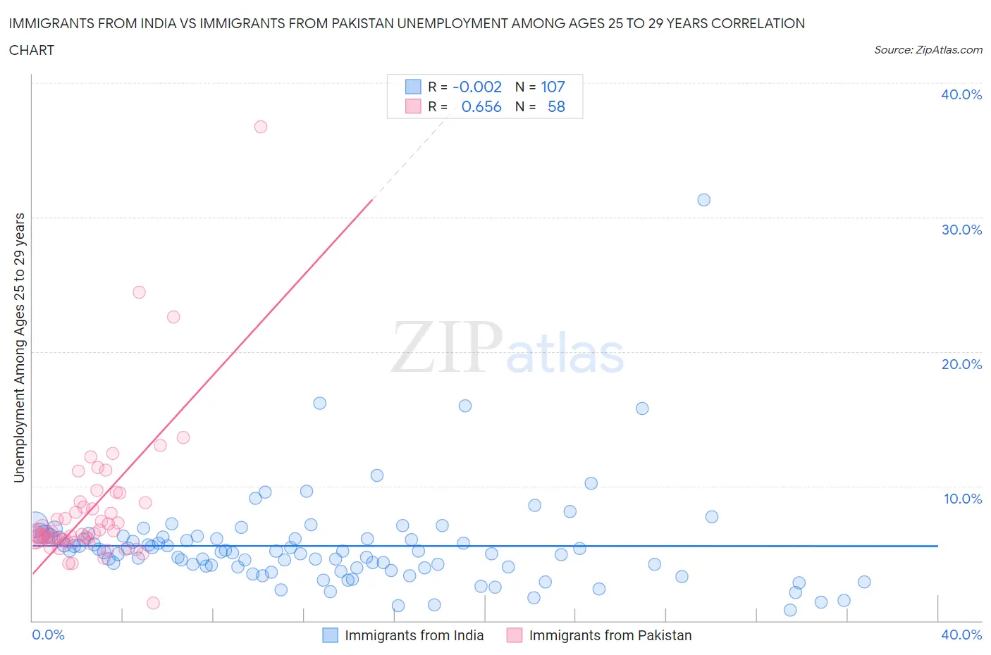 Immigrants from India vs Immigrants from Pakistan Unemployment Among Ages 25 to 29 years