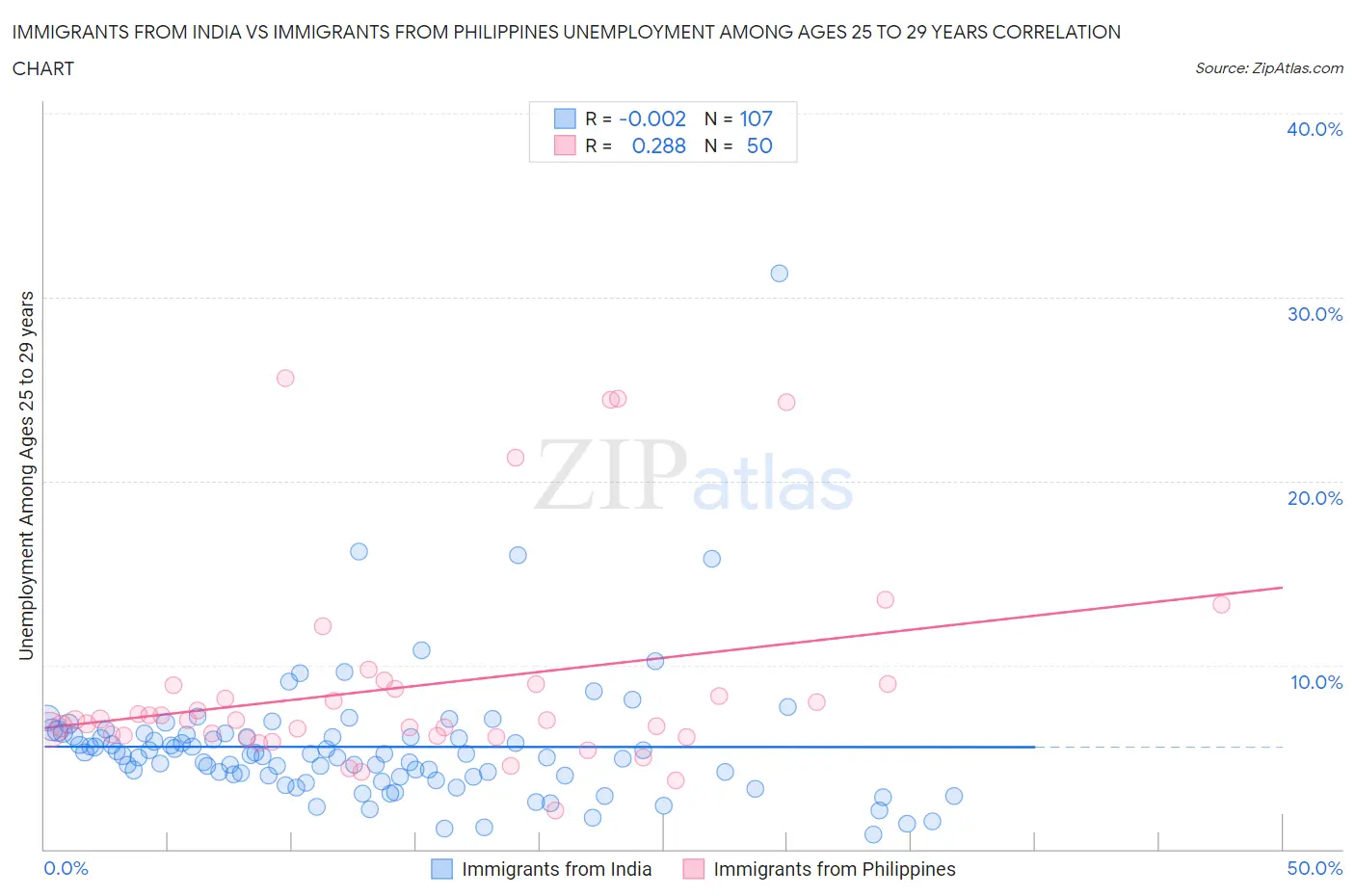 Immigrants from India vs Immigrants from Philippines Unemployment Among Ages 25 to 29 years