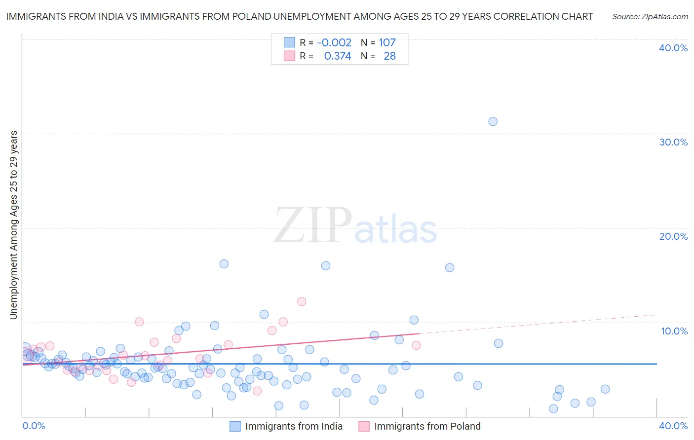 Immigrants from India vs Immigrants from Poland Unemployment Among Ages 25 to 29 years