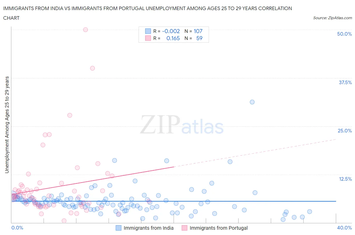 Immigrants from India vs Immigrants from Portugal Unemployment Among Ages 25 to 29 years