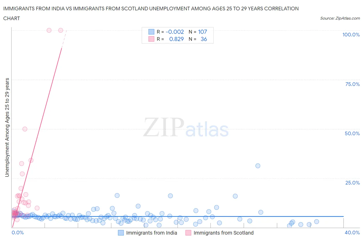 Immigrants from India vs Immigrants from Scotland Unemployment Among Ages 25 to 29 years