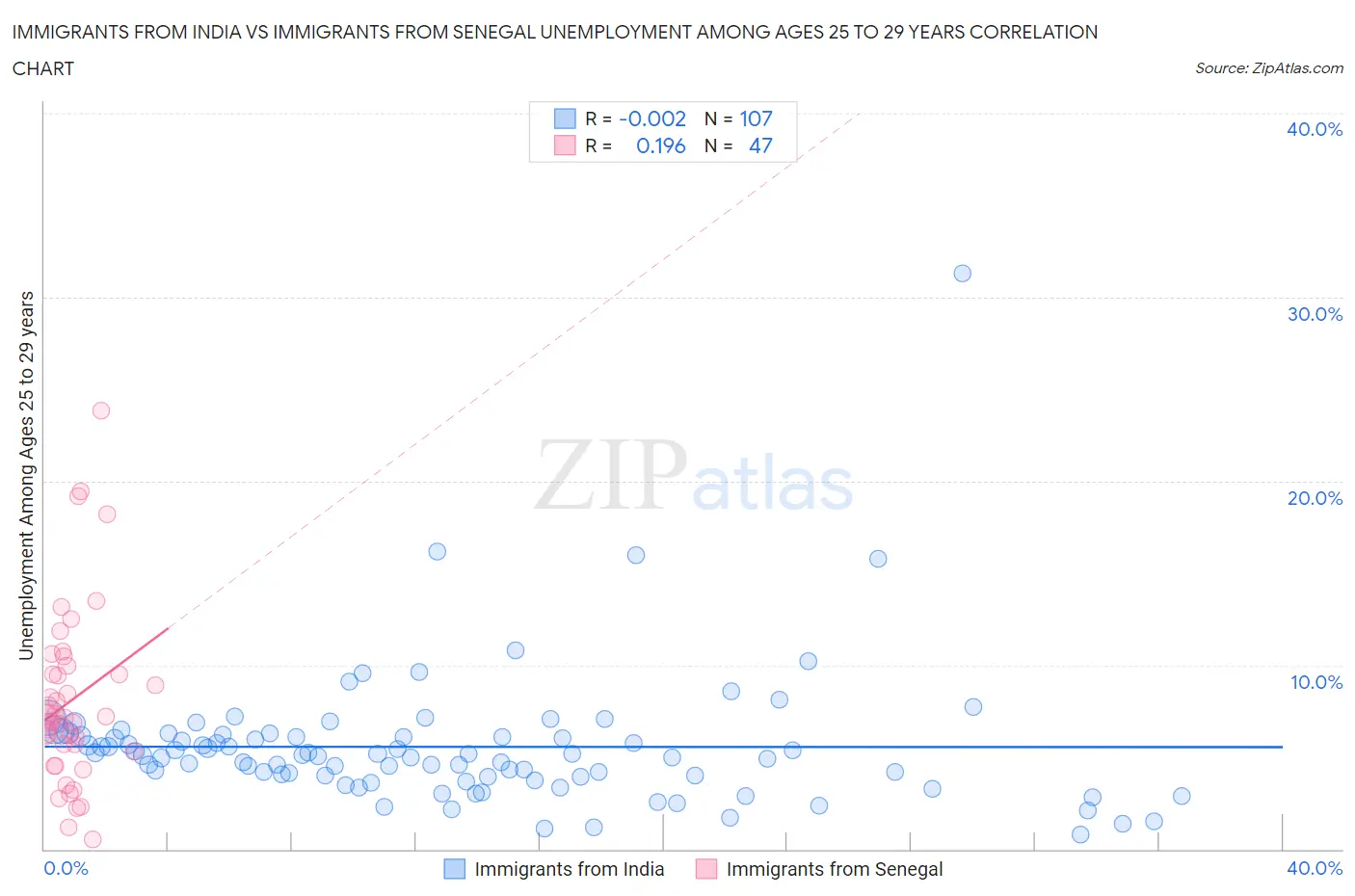 Immigrants from India vs Immigrants from Senegal Unemployment Among Ages 25 to 29 years