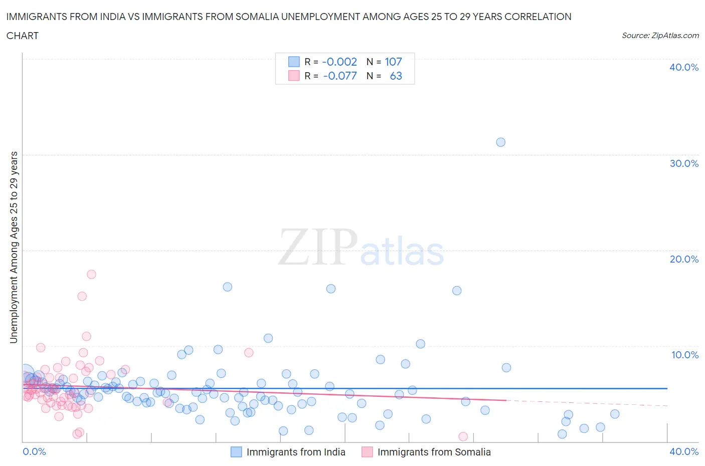 Immigrants from India vs Immigrants from Somalia Unemployment Among Ages 25 to 29 years