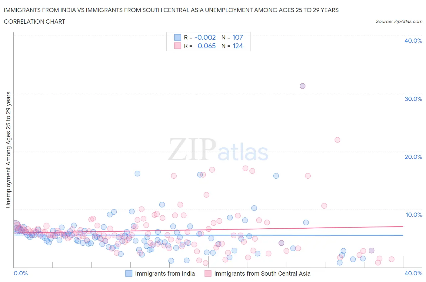 Immigrants from India vs Immigrants from South Central Asia Unemployment Among Ages 25 to 29 years