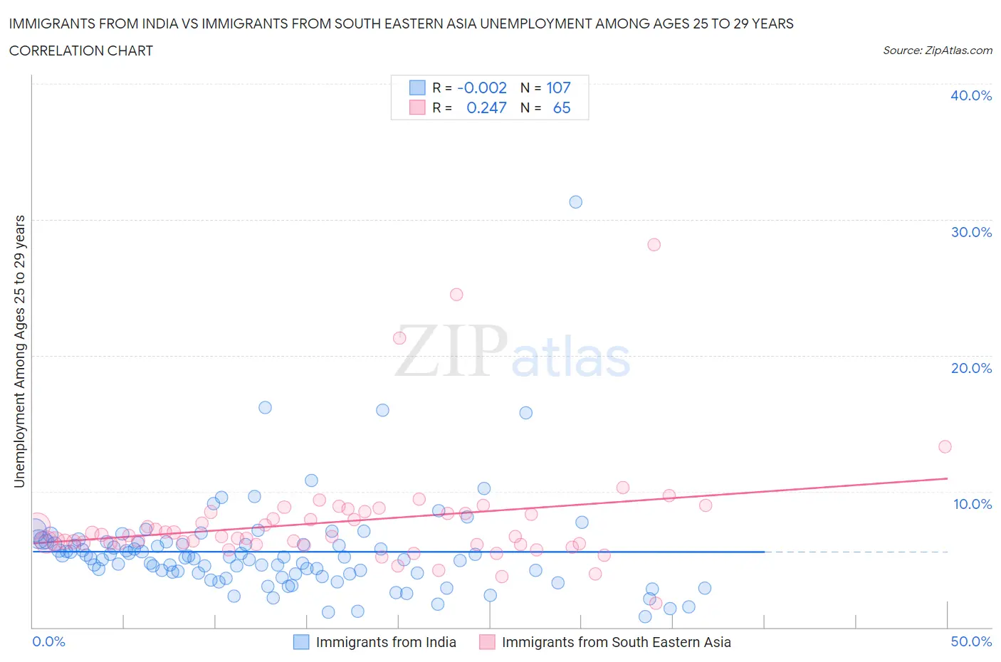 Immigrants from India vs Immigrants from South Eastern Asia Unemployment Among Ages 25 to 29 years