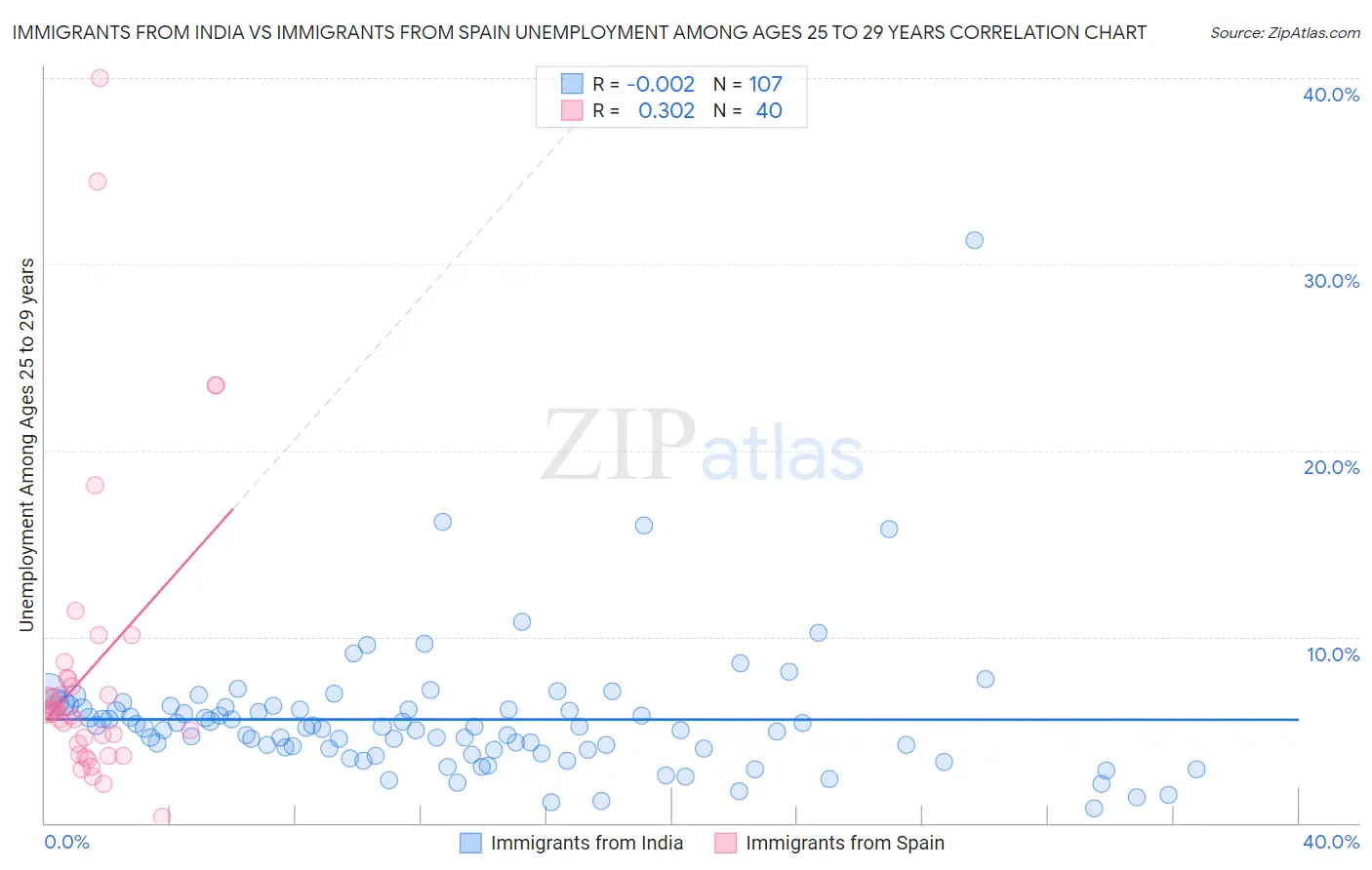 Immigrants from India vs Immigrants from Spain Unemployment Among Ages 25 to 29 years