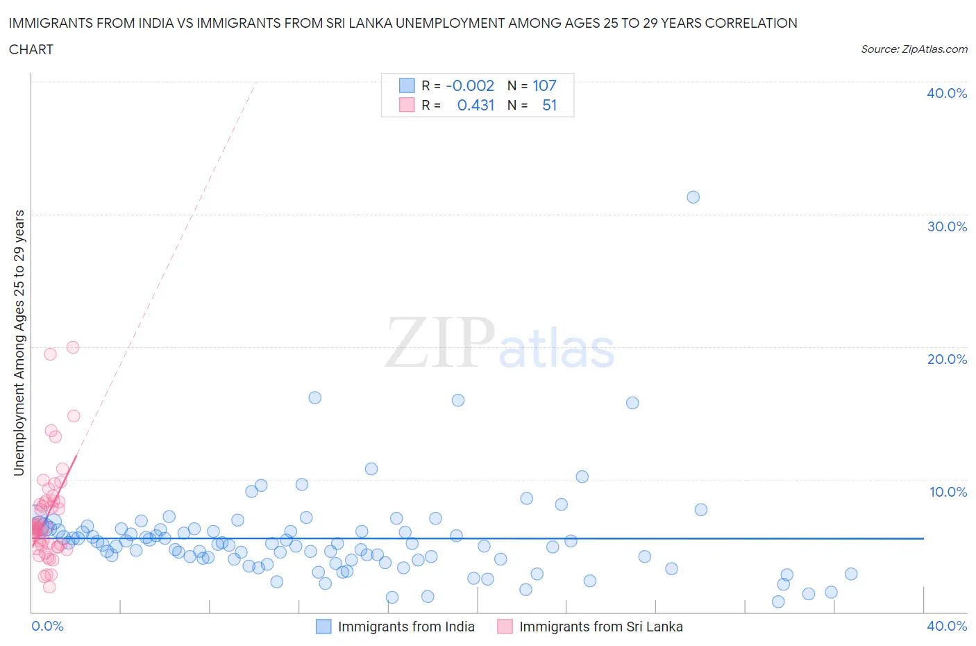 Immigrants from India vs Immigrants from Sri Lanka Unemployment Among Ages 25 to 29 years