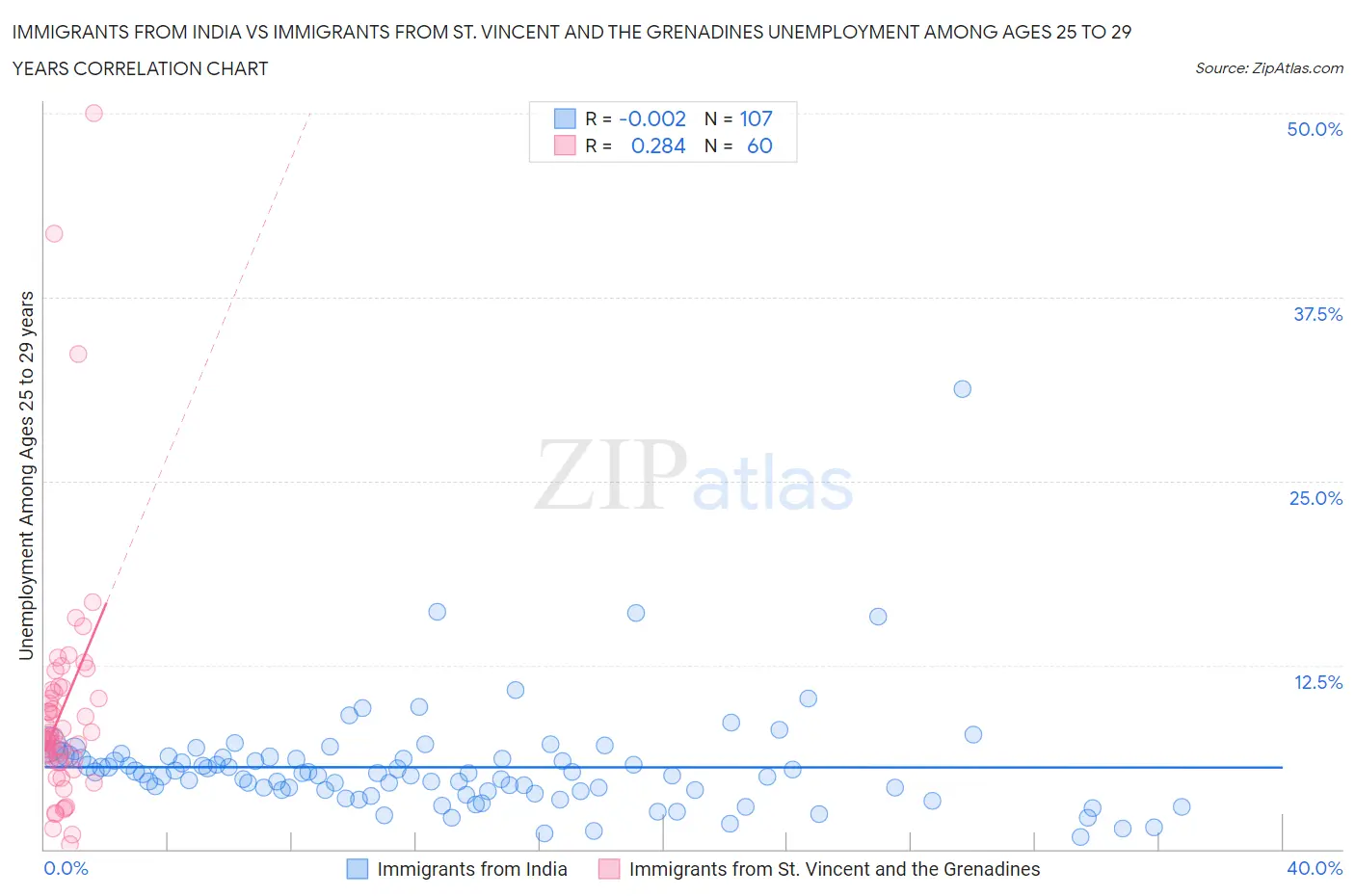 Immigrants from India vs Immigrants from St. Vincent and the Grenadines Unemployment Among Ages 25 to 29 years