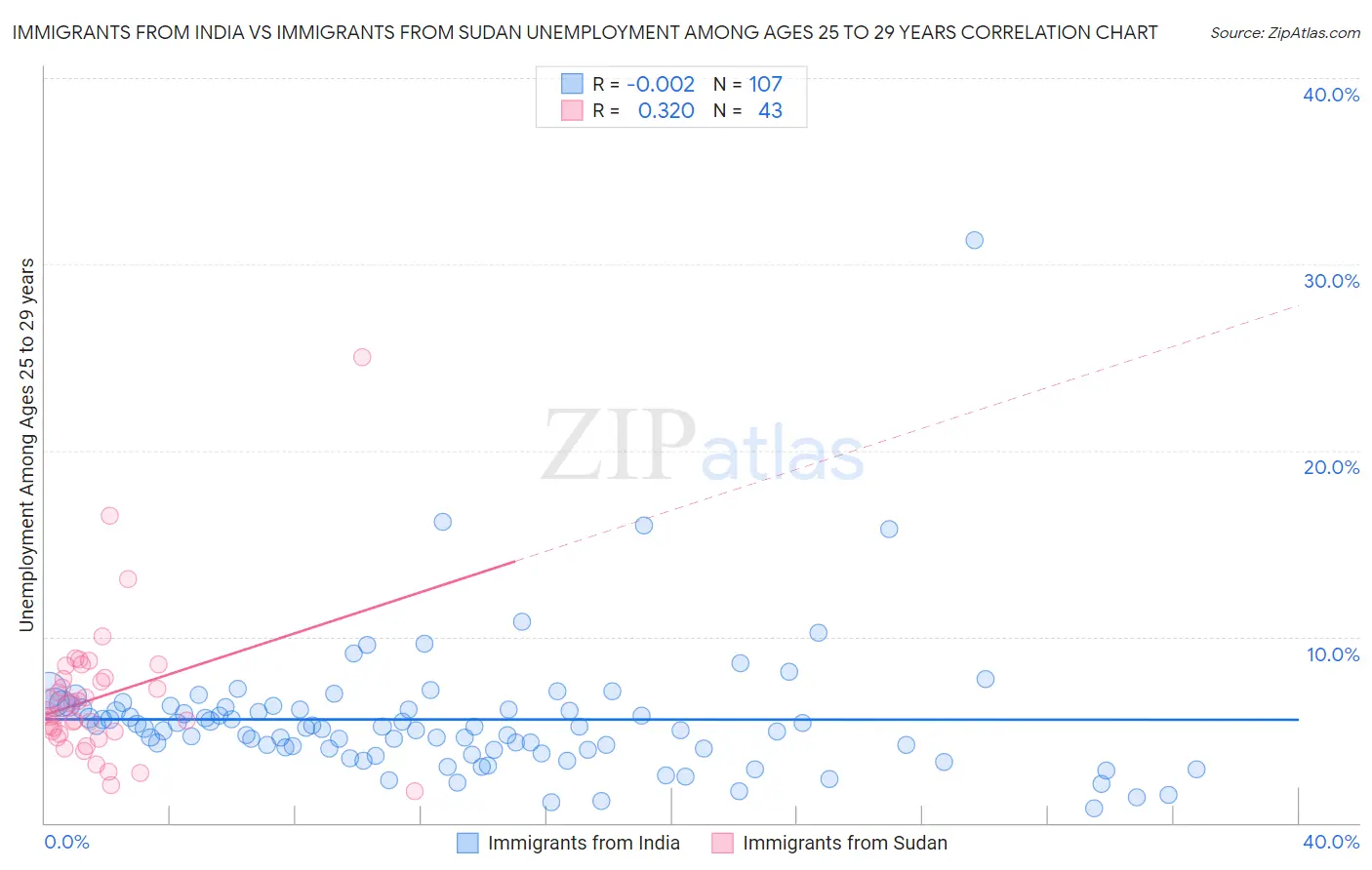 Immigrants from India vs Immigrants from Sudan Unemployment Among Ages 25 to 29 years