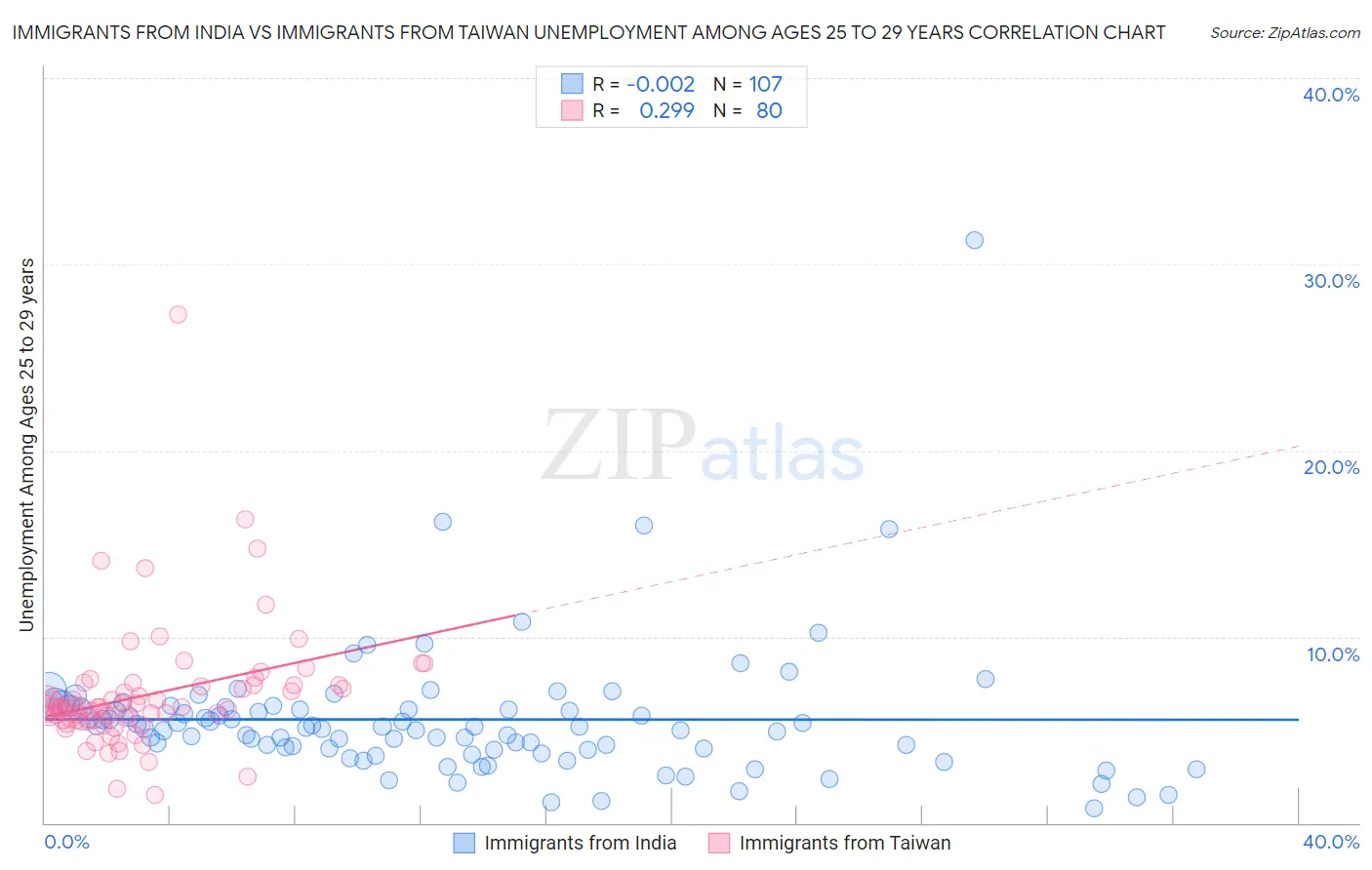 Immigrants from India vs Immigrants from Taiwan Unemployment Among Ages 25 to 29 years