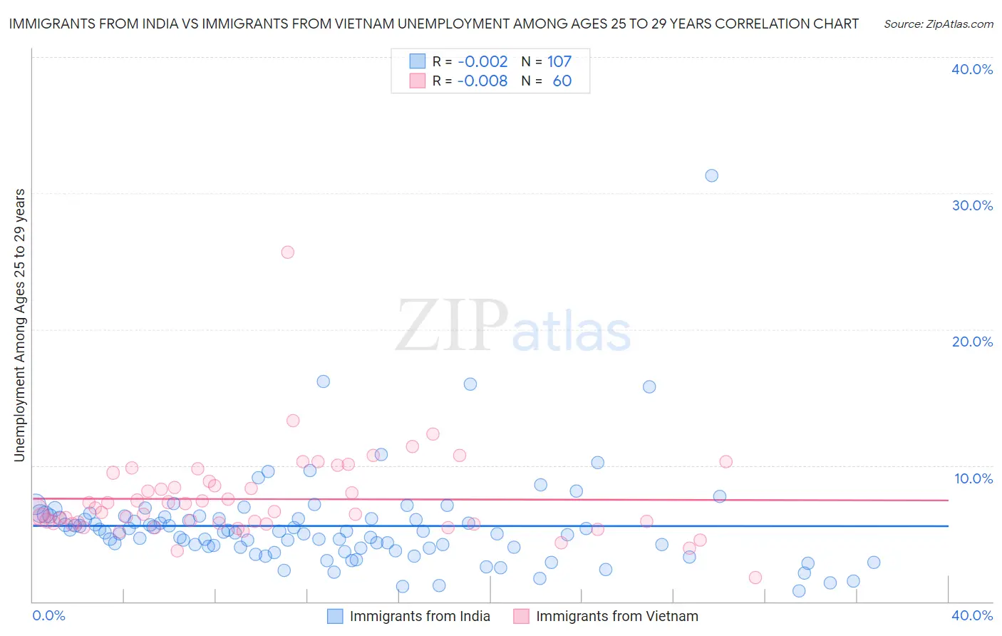 Immigrants from India vs Immigrants from Vietnam Unemployment Among Ages 25 to 29 years