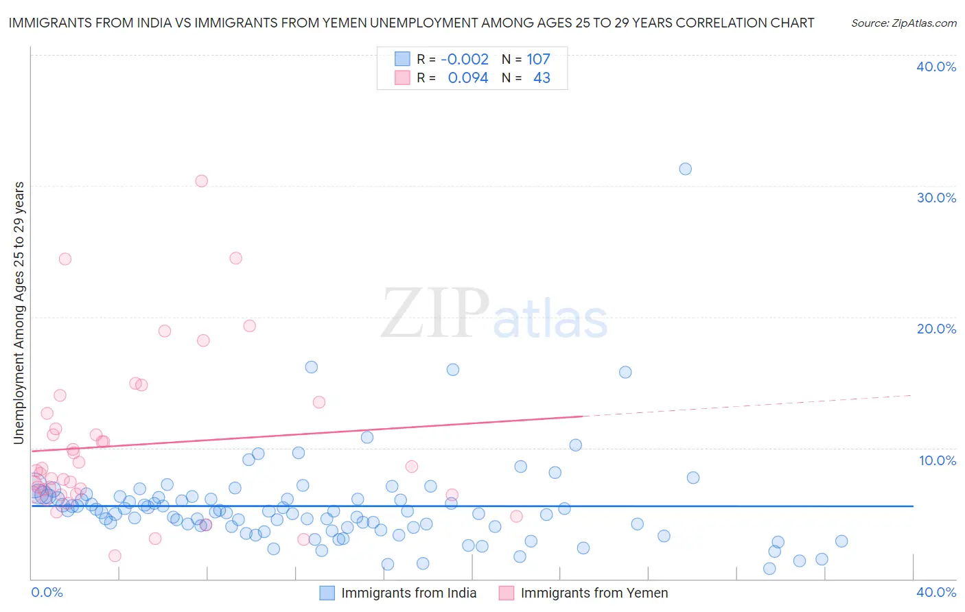 Immigrants from India vs Immigrants from Yemen Unemployment Among Ages 25 to 29 years