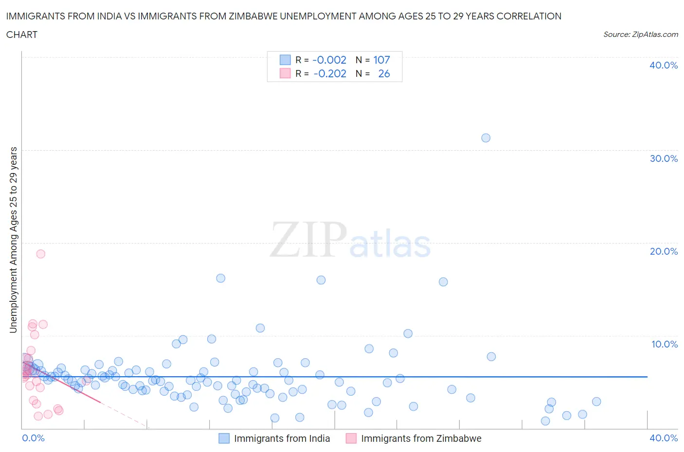 Immigrants from India vs Immigrants from Zimbabwe Unemployment Among Ages 25 to 29 years