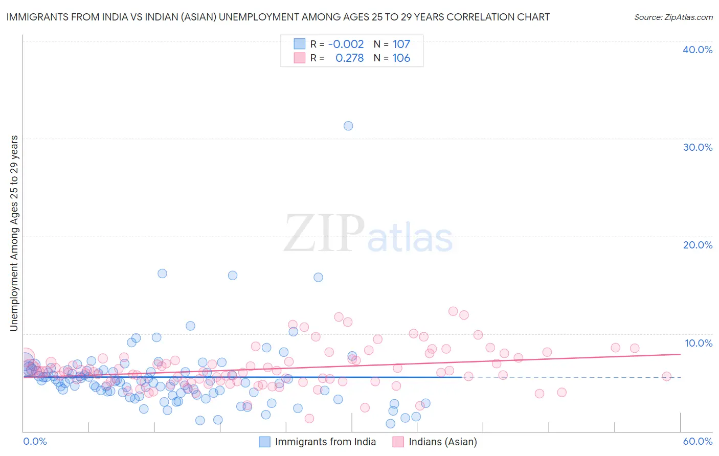 Immigrants from India vs Indian (Asian) Unemployment Among Ages 25 to 29 years