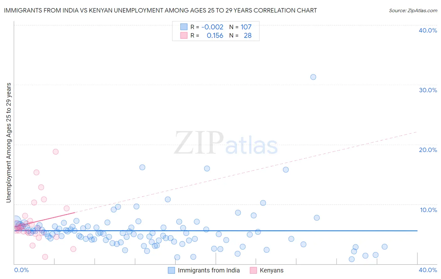 Immigrants from India vs Kenyan Unemployment Among Ages 25 to 29 years