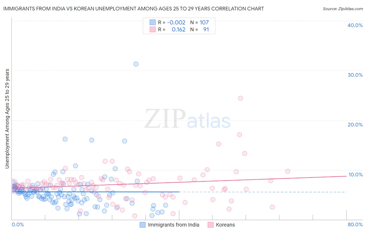 Immigrants from India vs Korean Unemployment Among Ages 25 to 29 years