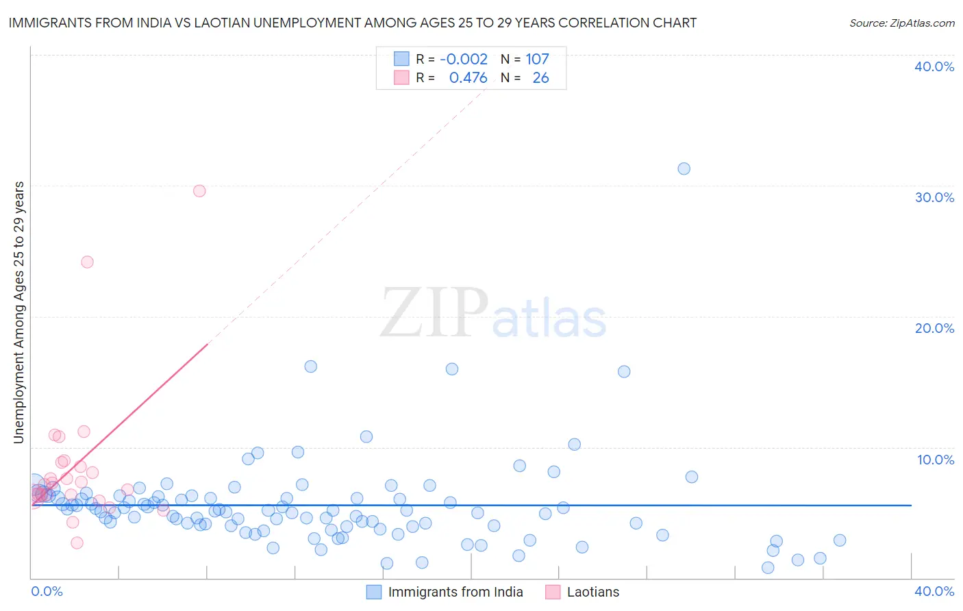 Immigrants from India vs Laotian Unemployment Among Ages 25 to 29 years