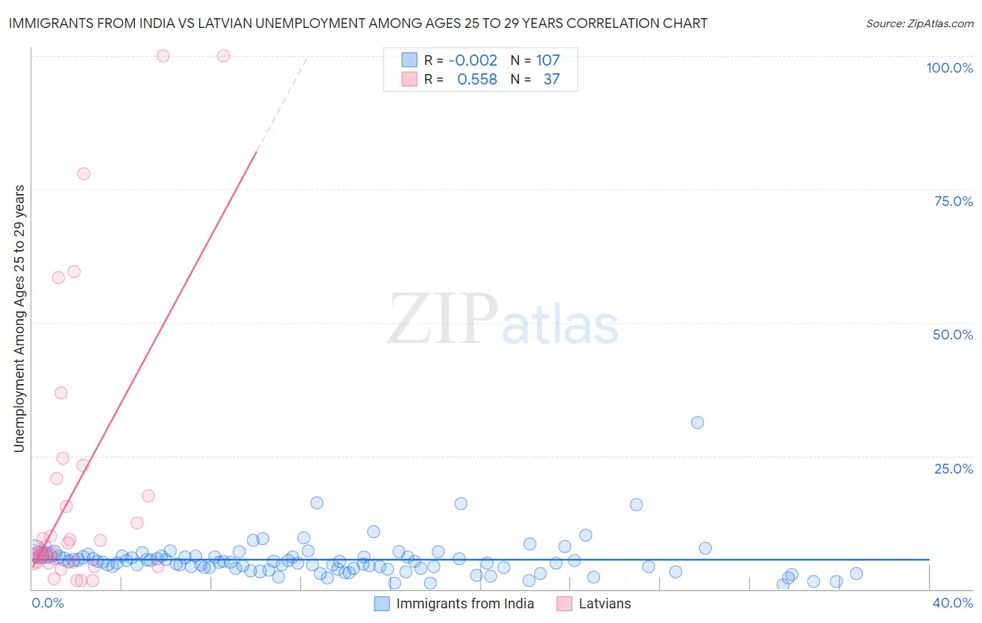 Immigrants from India vs Latvian Unemployment Among Ages 25 to 29 years
