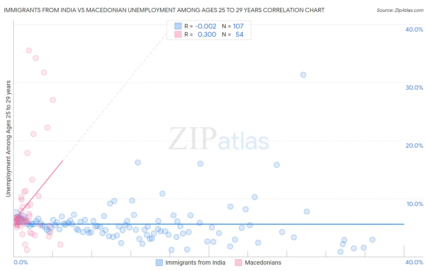 Immigrants from India vs Macedonian Unemployment Among Ages 25 to 29 years