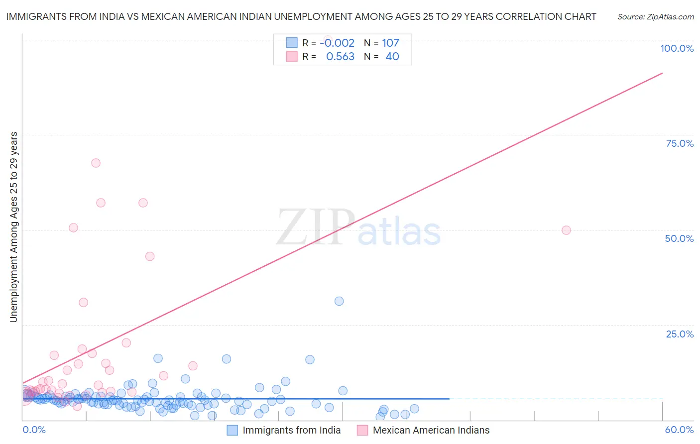 Immigrants from India vs Mexican American Indian Unemployment Among Ages 25 to 29 years