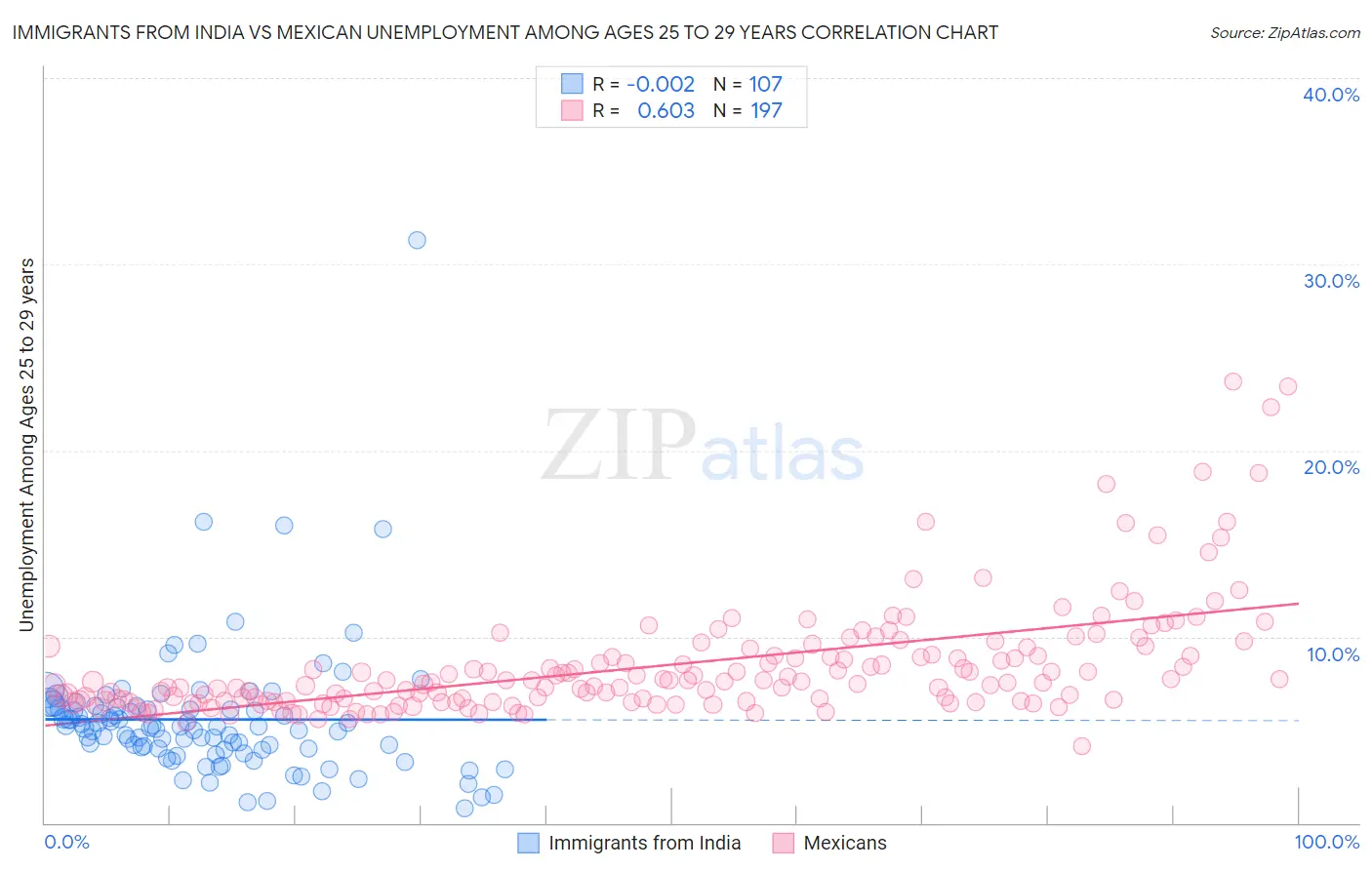 Immigrants from India vs Mexican Unemployment Among Ages 25 to 29 years