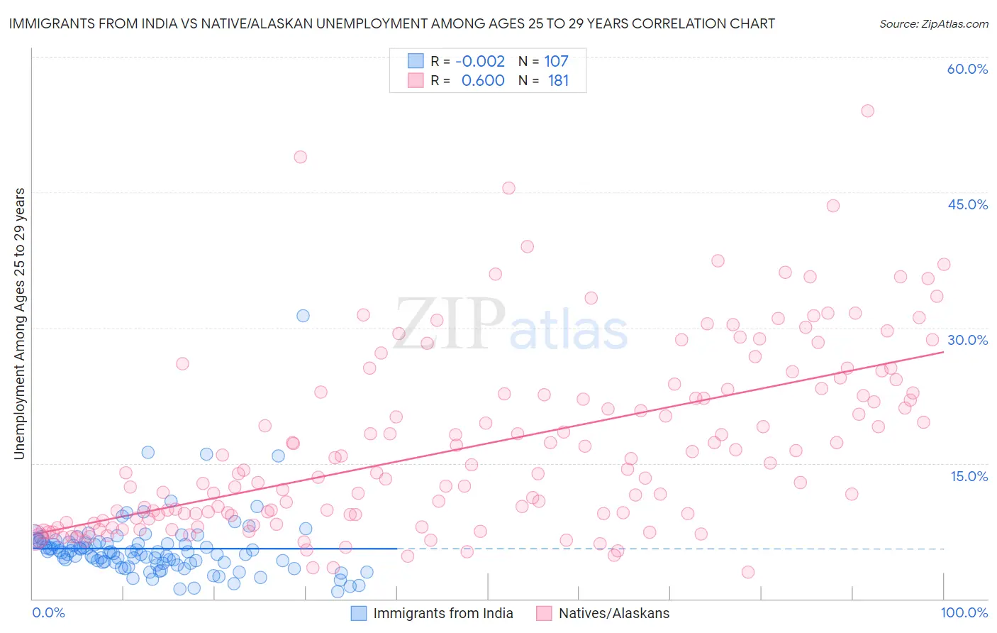 Immigrants from India vs Native/Alaskan Unemployment Among Ages 25 to 29 years