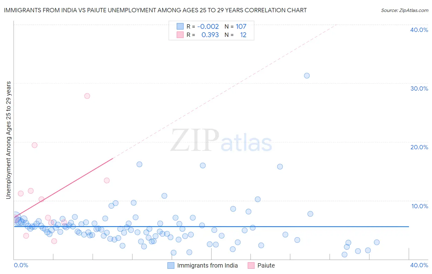 Immigrants from India vs Paiute Unemployment Among Ages 25 to 29 years