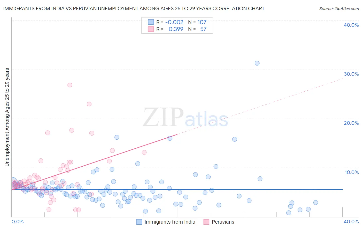 Immigrants from India vs Peruvian Unemployment Among Ages 25 to 29 years