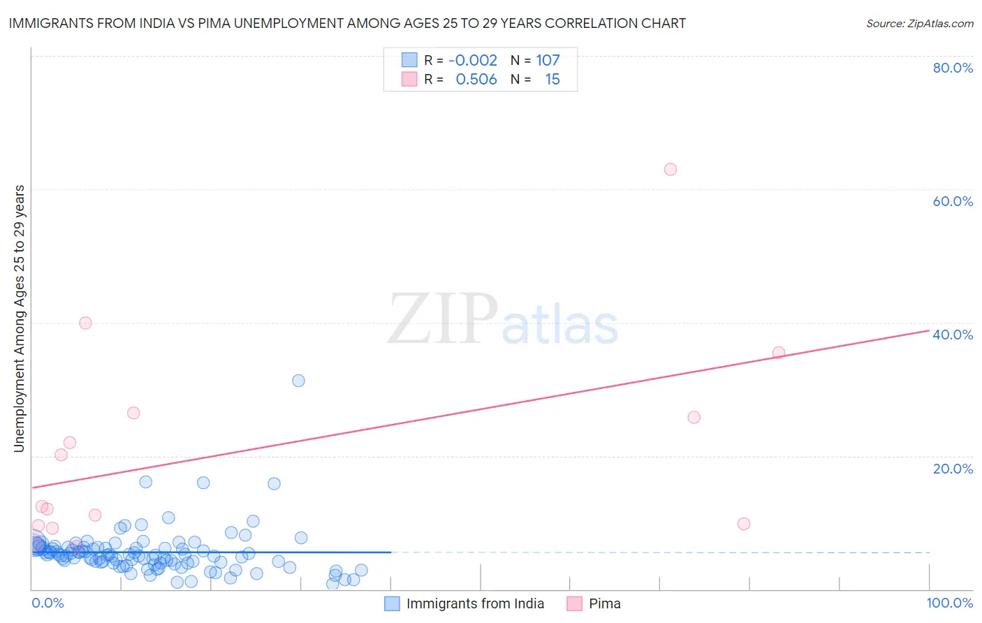 Immigrants from India vs Pima Unemployment Among Ages 25 to 29 years