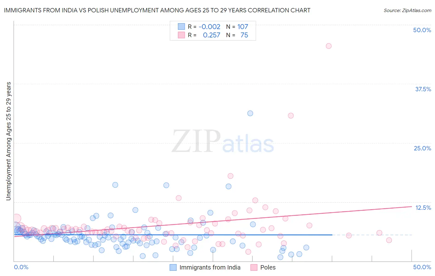 Immigrants from India vs Polish Unemployment Among Ages 25 to 29 years