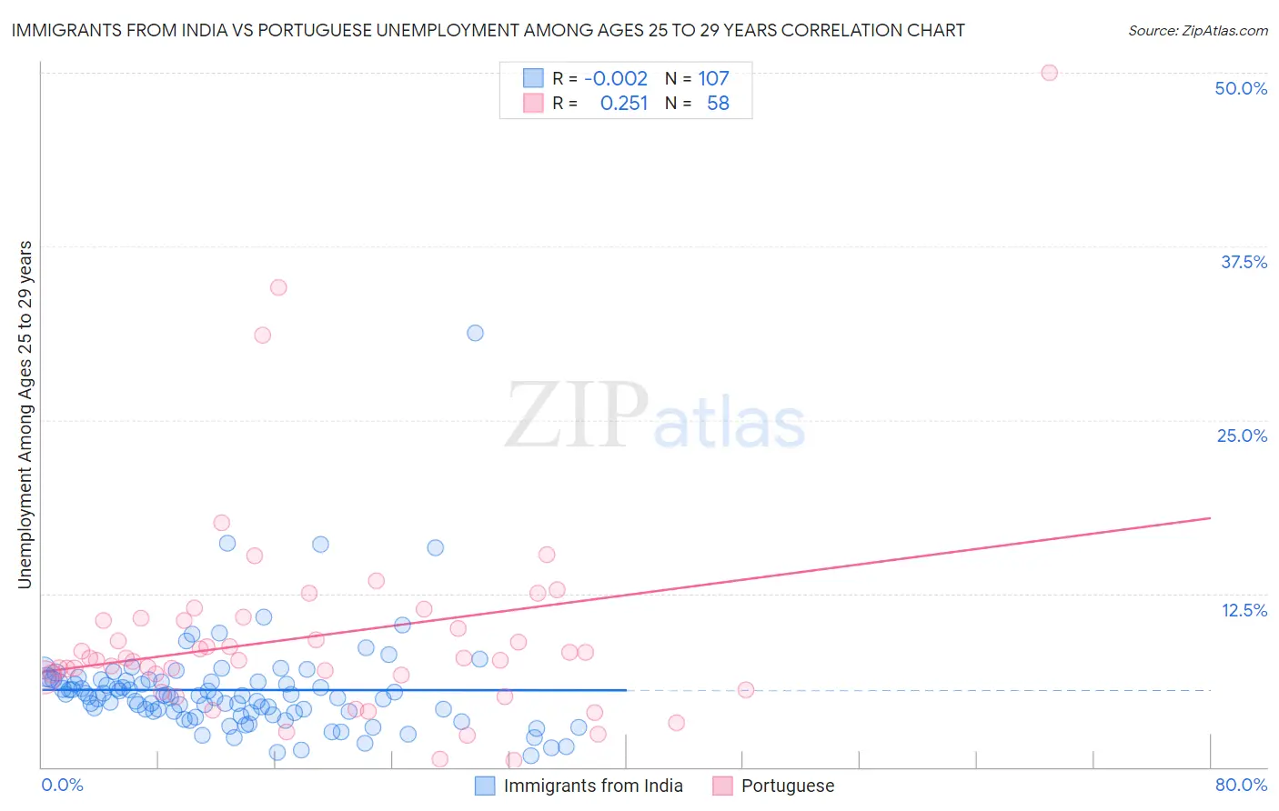 Immigrants from India vs Portuguese Unemployment Among Ages 25 to 29 years