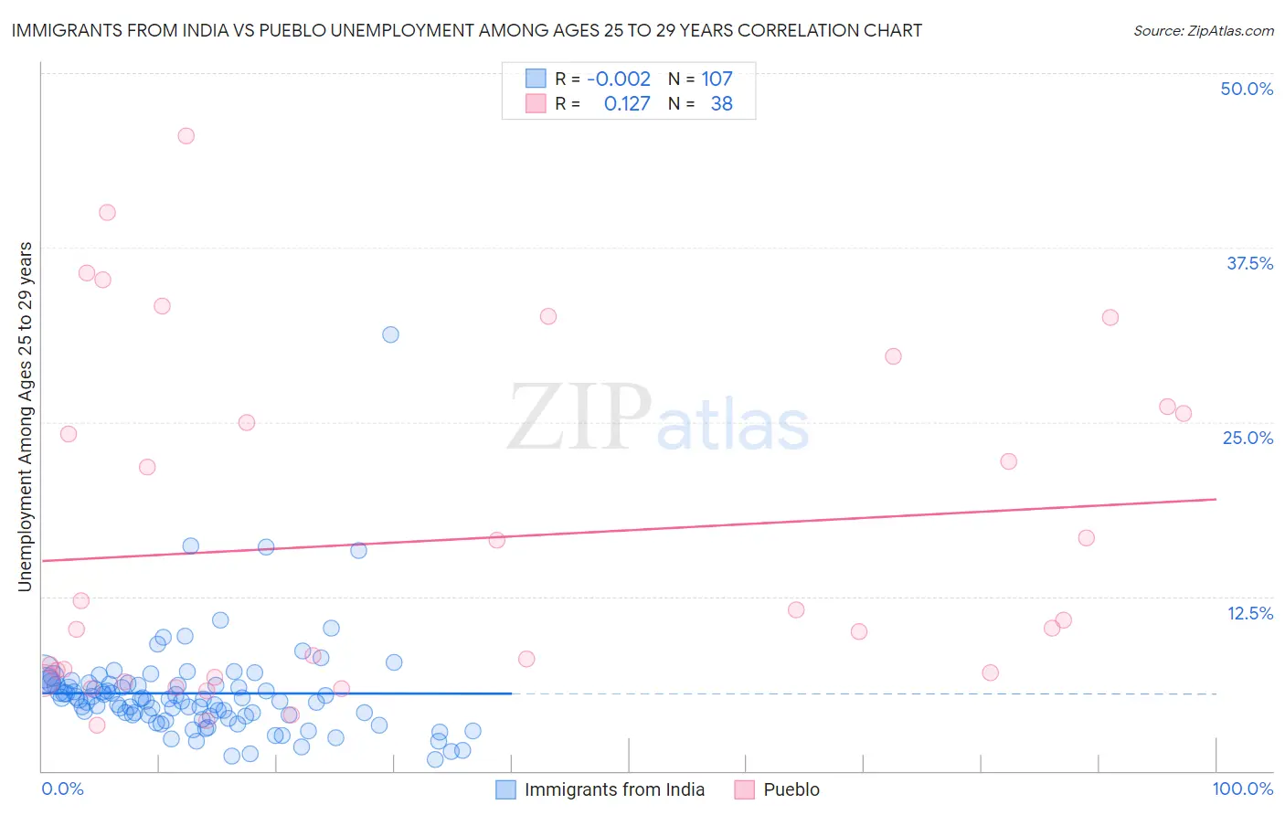Immigrants from India vs Pueblo Unemployment Among Ages 25 to 29 years