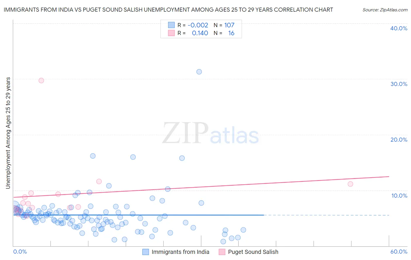 Immigrants from India vs Puget Sound Salish Unemployment Among Ages 25 to 29 years
