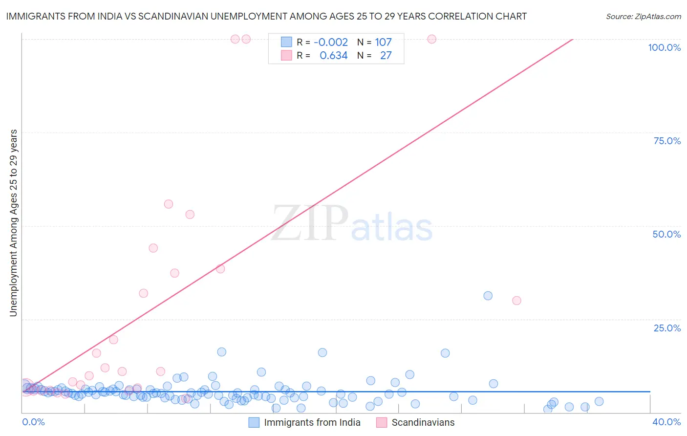 Immigrants from India vs Scandinavian Unemployment Among Ages 25 to 29 years