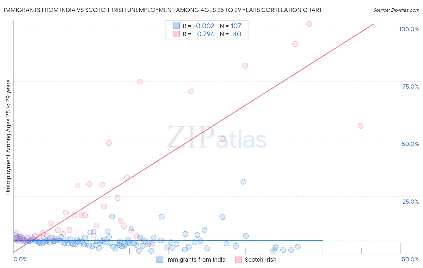 Immigrants from India vs Scotch-Irish Unemployment Among Ages 25 to 29 years