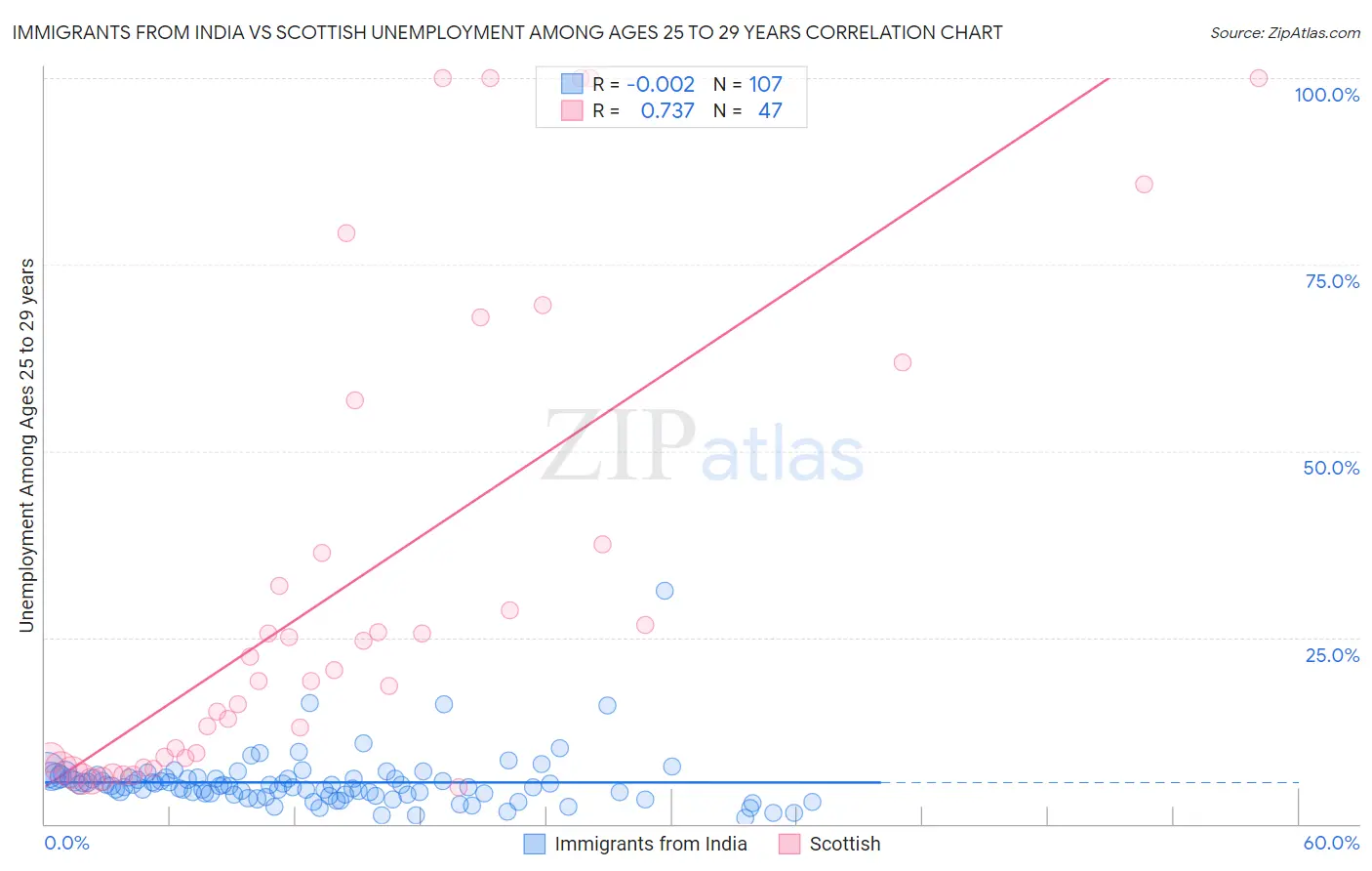 Immigrants from India vs Scottish Unemployment Among Ages 25 to 29 years