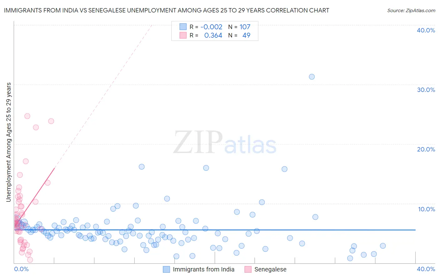 Immigrants from India vs Senegalese Unemployment Among Ages 25 to 29 years
