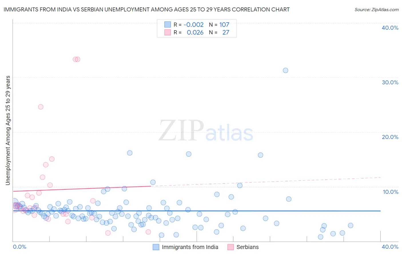 Immigrants from India vs Serbian Unemployment Among Ages 25 to 29 years