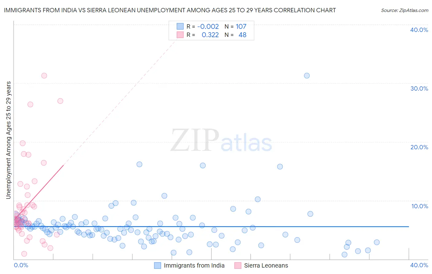 Immigrants from India vs Sierra Leonean Unemployment Among Ages 25 to 29 years
