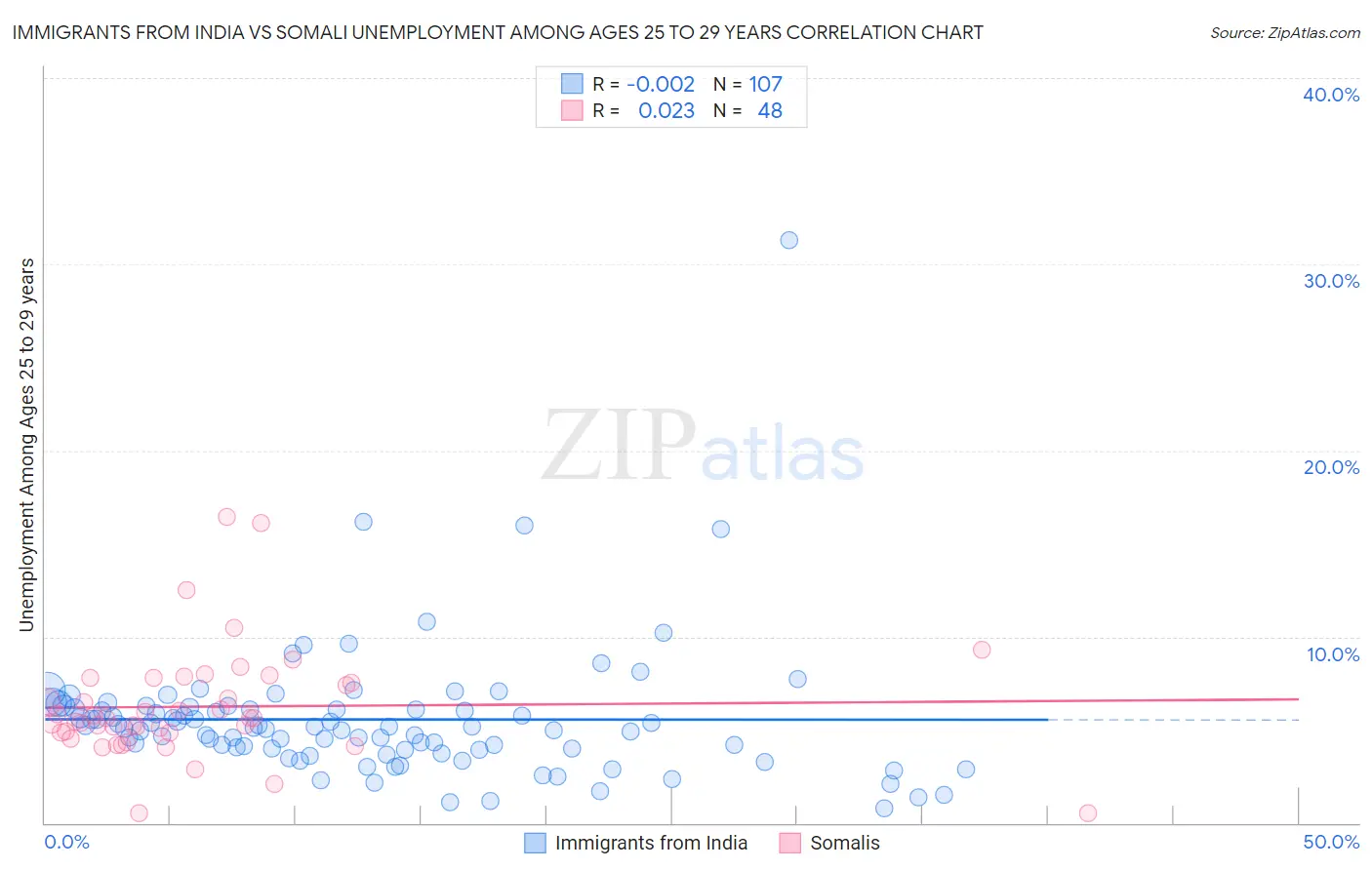 Immigrants from India vs Somali Unemployment Among Ages 25 to 29 years
