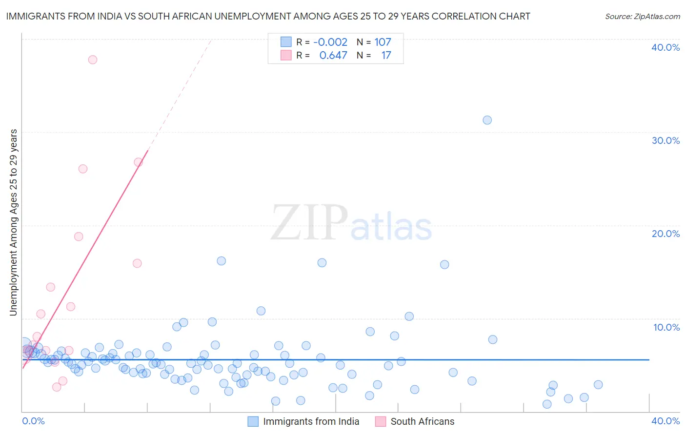 Immigrants from India vs South African Unemployment Among Ages 25 to 29 years
