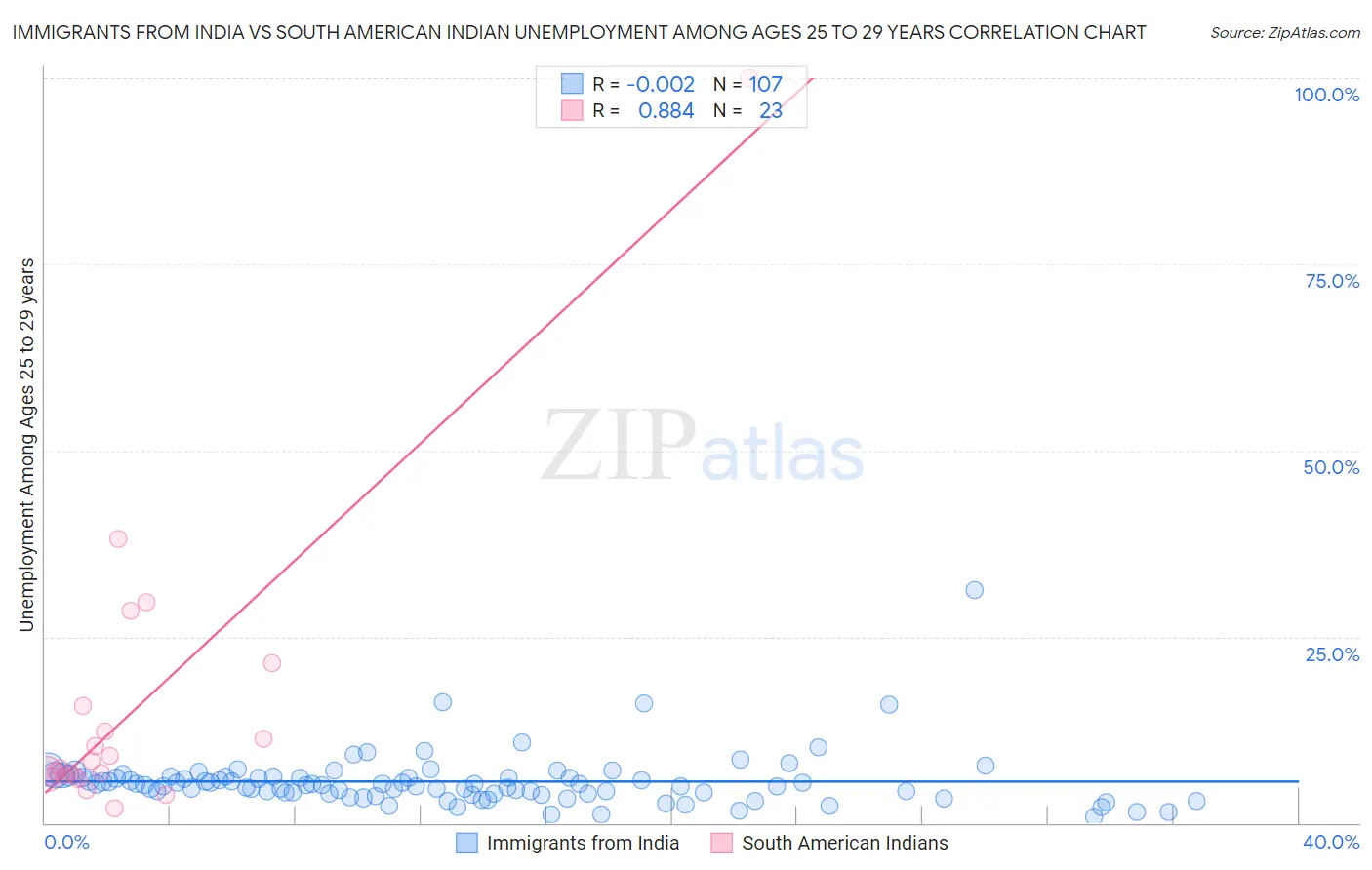 Immigrants from India vs South American Indian Unemployment Among Ages 25 to 29 years