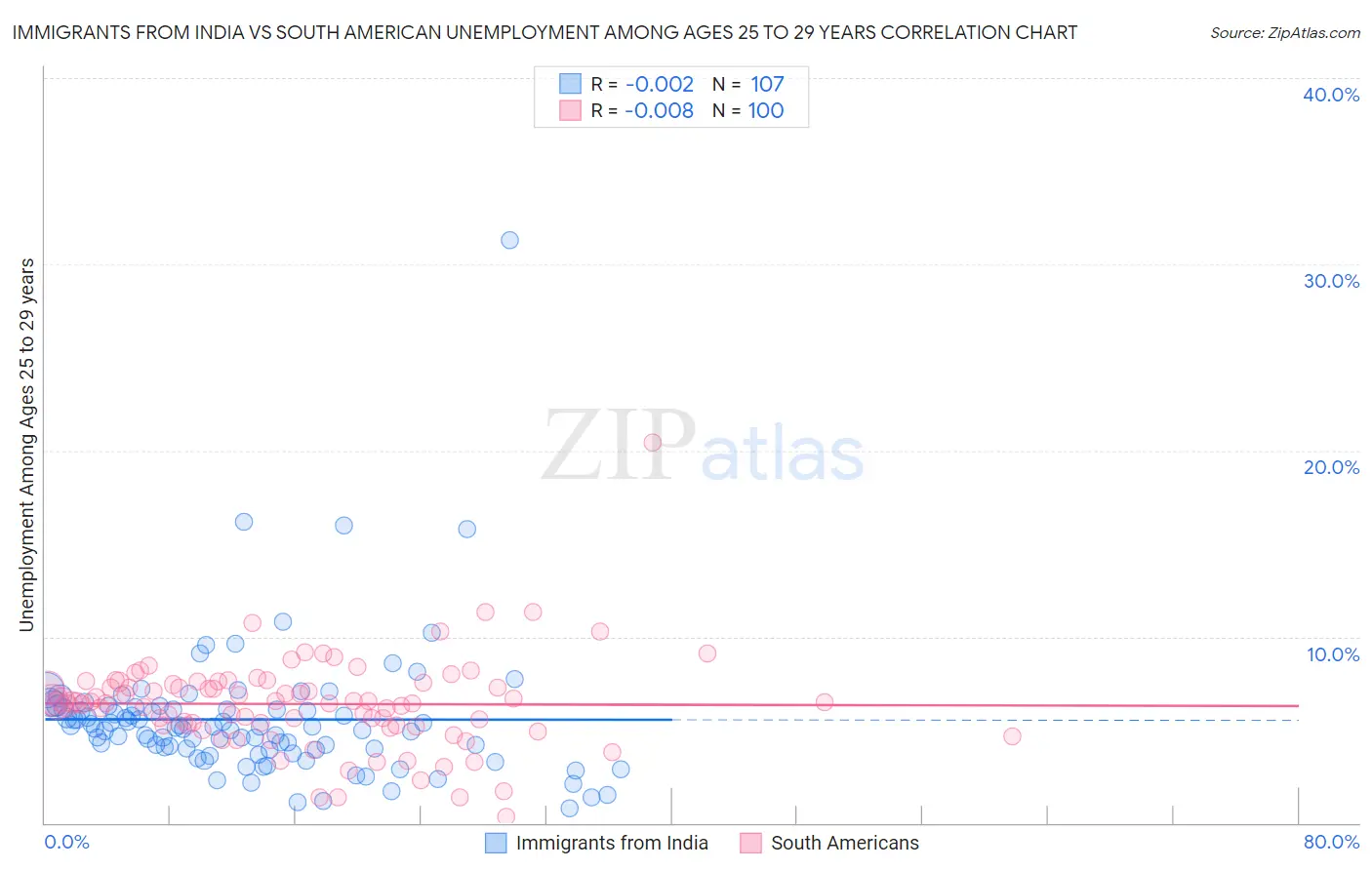 Immigrants from India vs South American Unemployment Among Ages 25 to 29 years